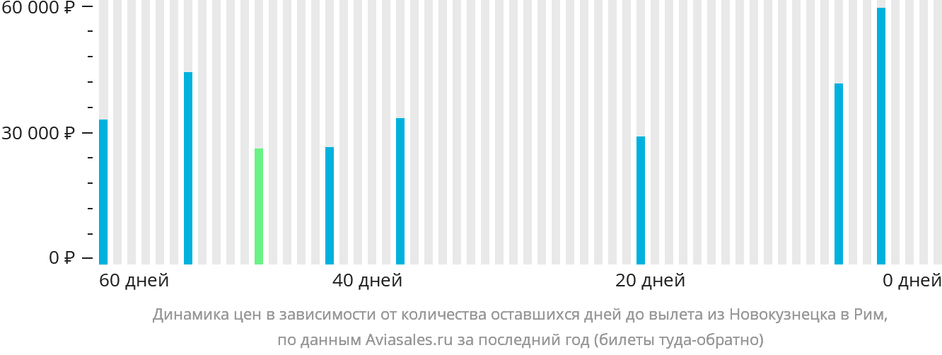 Динамика цен в зависимости от количества оставшихся дней до вылета из Новокузнецка в Рим
