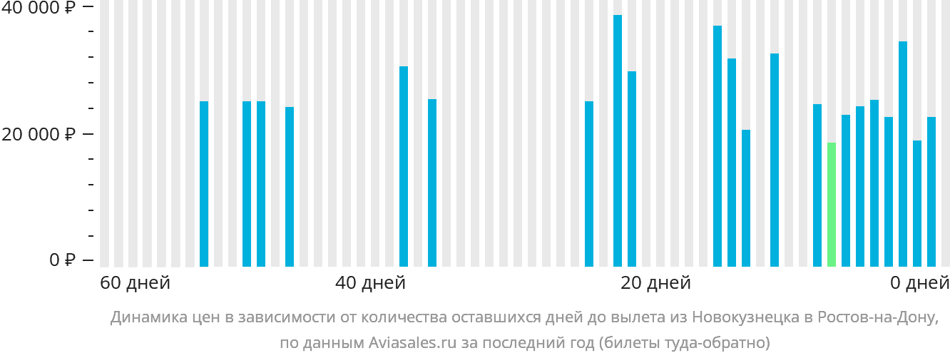 Динамика цен в зависимости от количества оставшихся дней до вылета из Новокузнецка в Ростов-на-Дону