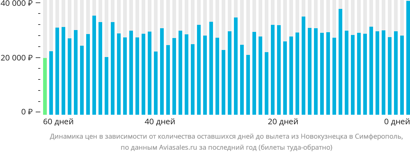 Динамика цен в зависимости от количества оставшихся дней до вылета из Новокузнецка в Симферополь