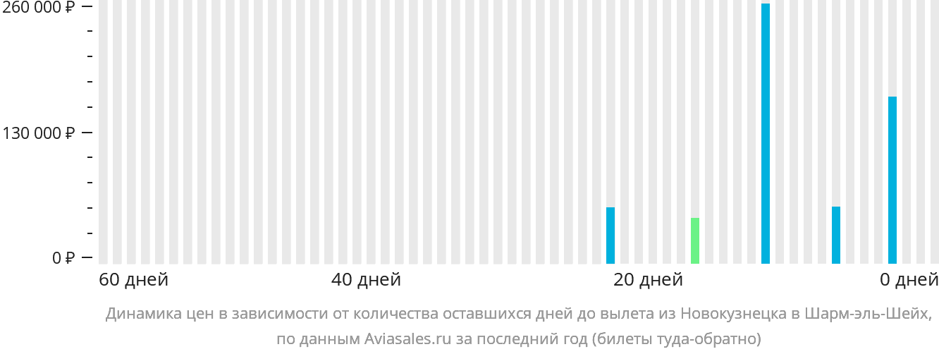 Динамика цен в зависимости от количества оставшихся дней до вылета из Новокузнецка в Шарм-эш-Шейх