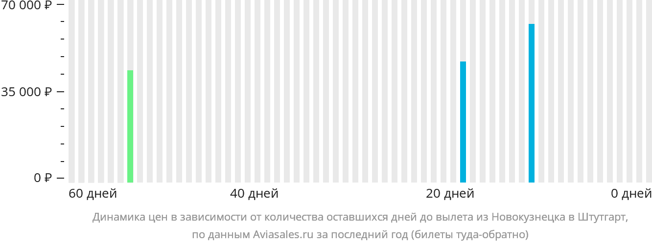 Динамика цен в зависимости от количества оставшихся дней до вылета из Новокузнецка в Штутгарт