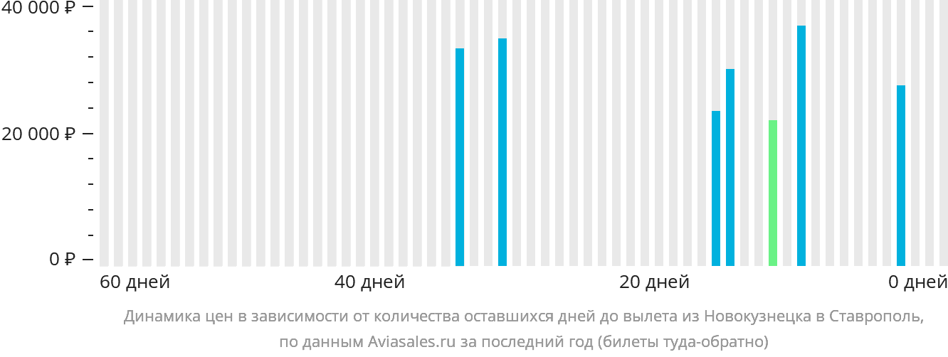 Динамика цен в зависимости от количества оставшихся дней до вылета из Новокузнецка в Ставрополь