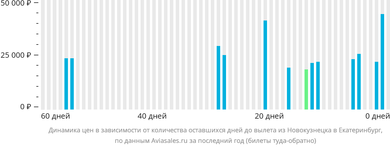 Динамика цен в зависимости от количества оставшихся дней до вылета из Новокузнецка в Екатеринбург