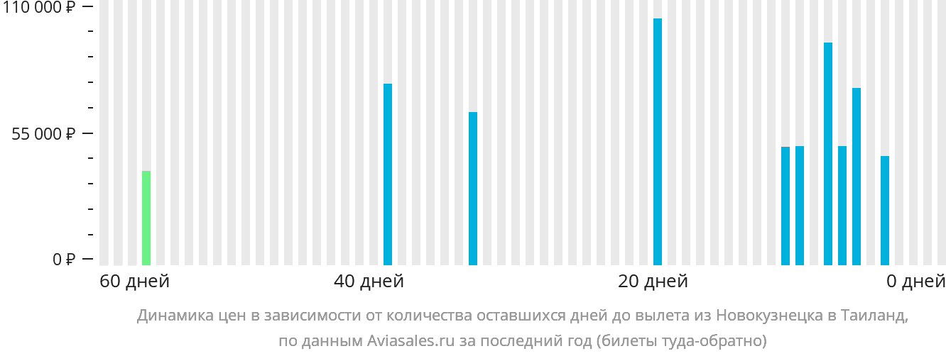 Динамика цен в зависимости от количества оставшихся дней до вылета из Новокузнецка в Таиланд