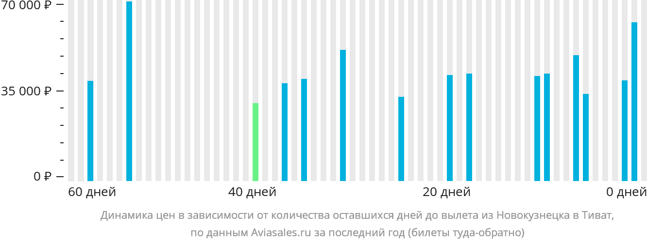 Динамика цен в зависимости от количества оставшихся дней до вылета из Новокузнецка в Тиват
