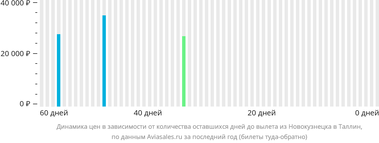 Динамика цен в зависимости от количества оставшихся дней до вылета из Новокузнецка в Таллин