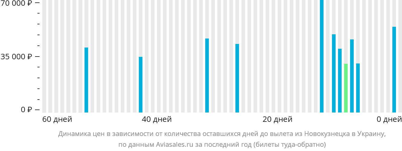 Динамика цен в зависимости от количества оставшихся дней до вылета из Новокузнецка в Украину
