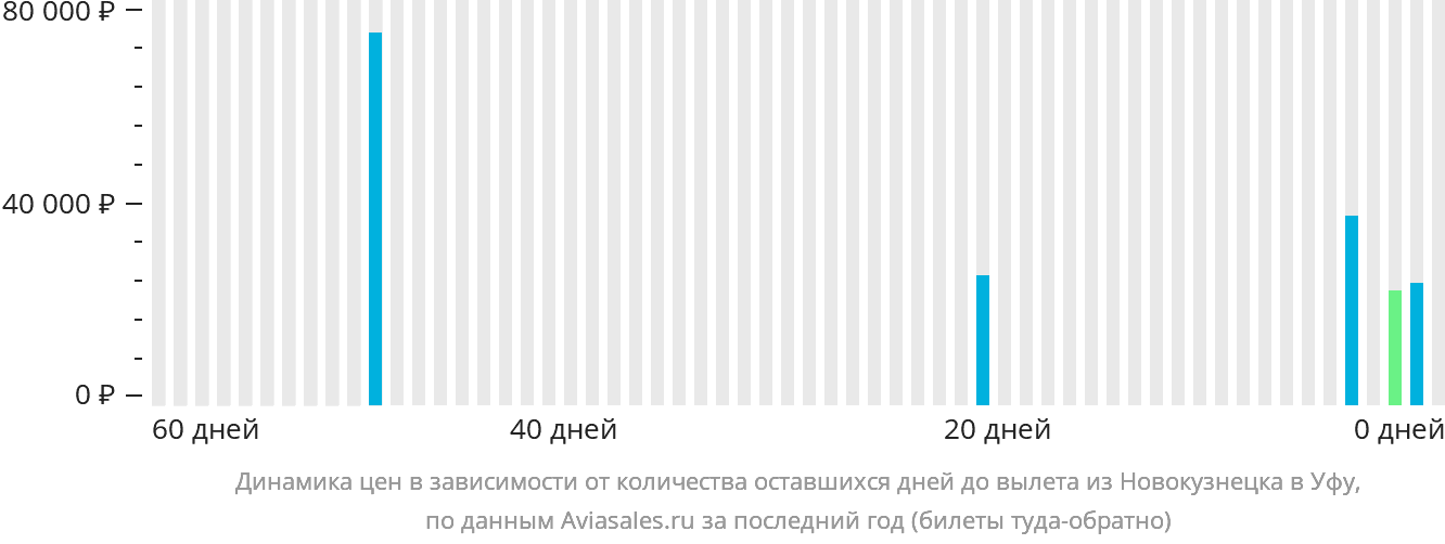 Динамика цен в зависимости от количества оставшихся дней до вылета из Новокузнецка в Уфу