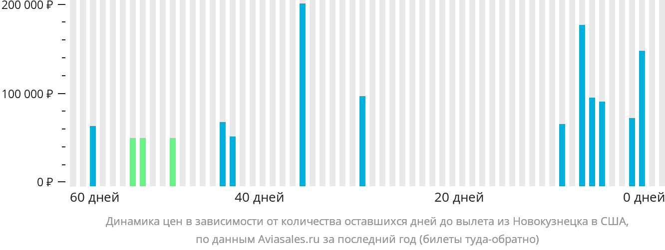 Динамика цен в зависимости от количества оставшихся дней до вылета из Новокузнецка в США