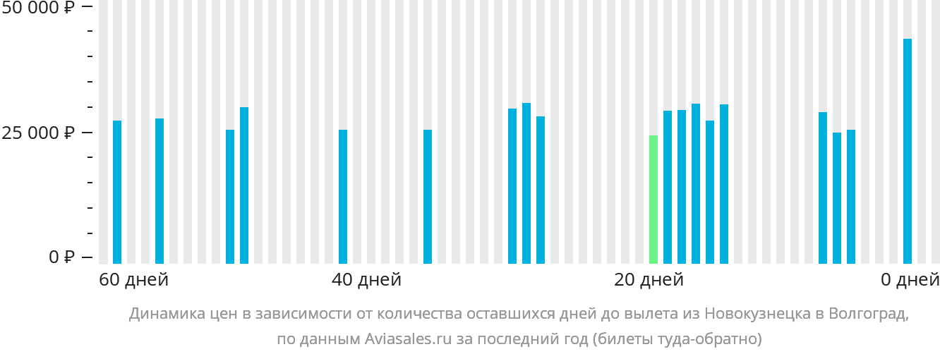 Динамика цен в зависимости от количества оставшихся дней до вылета из Новокузнецка в Волгоград