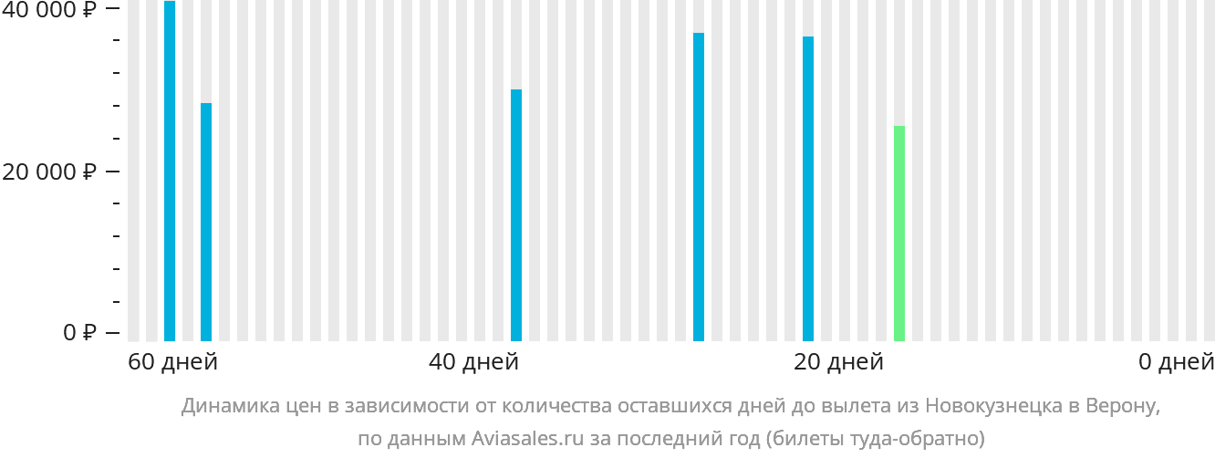 Динамика цен в зависимости от количества оставшихся дней до вылета из Новокузнецка в Верону