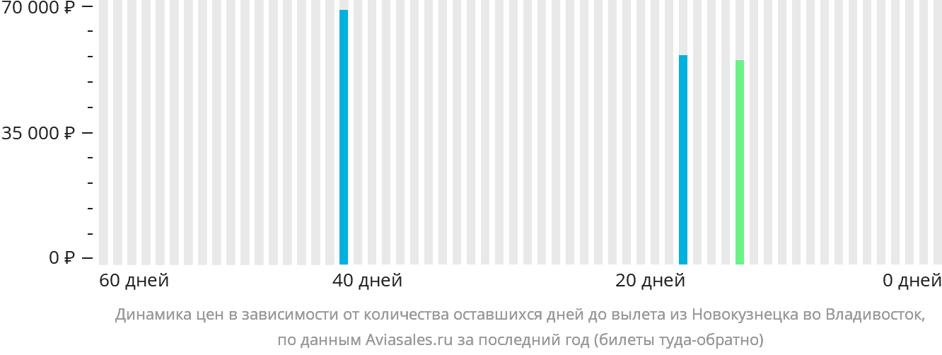 Динамика цен в зависимости от количества оставшихся дней до вылета из Новокузнецка во Владивосток