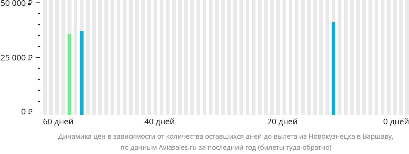 Динамика цен в зависимости от количества оставшихся дней до вылета из Новокузнецка в Варшаву