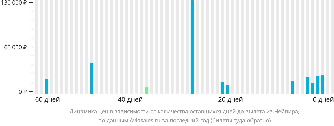 Динамика цен в зависимости от количества оставшихся дней до вылета из Нейпира
