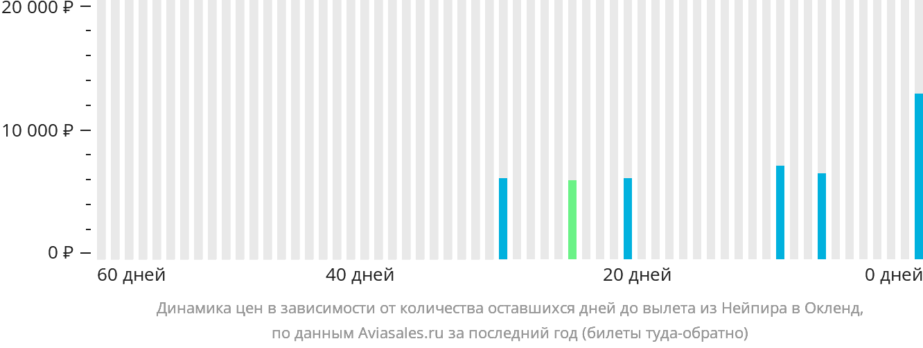 Динамика цен в зависимости от количества оставшихся дней до вылета из Нейпира в Окленд