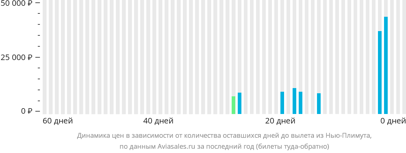 Динамика цен в зависимости от количества оставшихся дней до вылета из Нью-Плимута