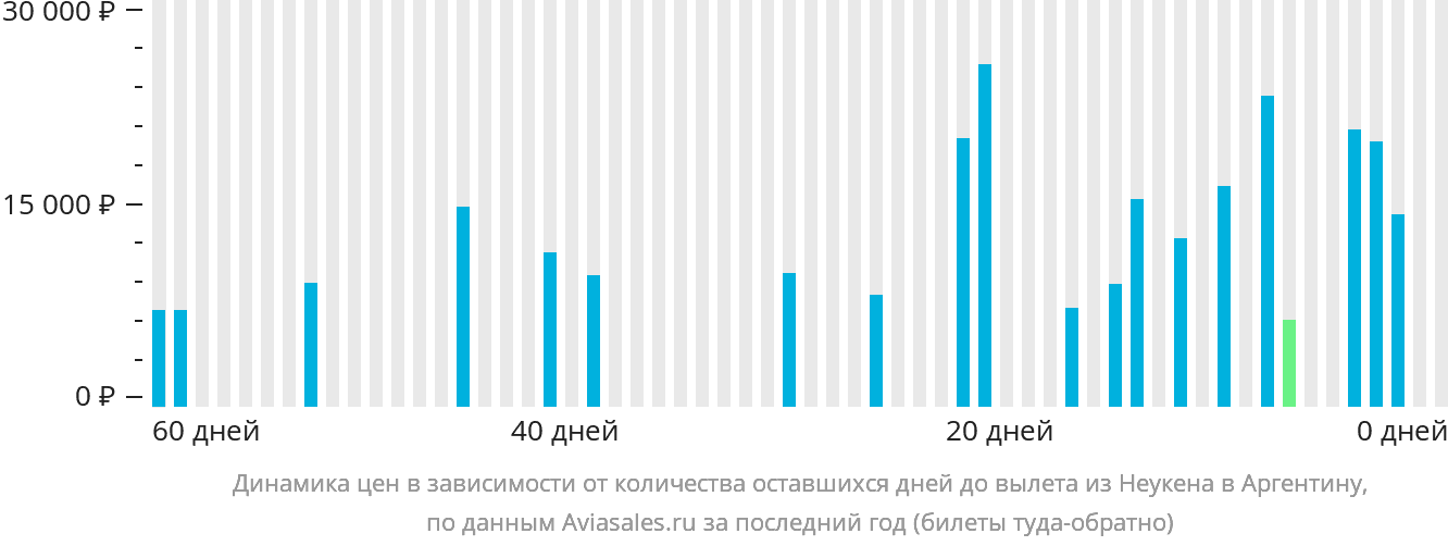 Динамика цен в зависимости от количества оставшихся дней до вылета из Неукена в Аргентину