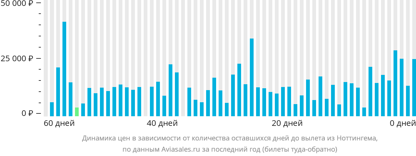 Динамика цен в зависимости от количества оставшихся дней до вылета из Ноттингема