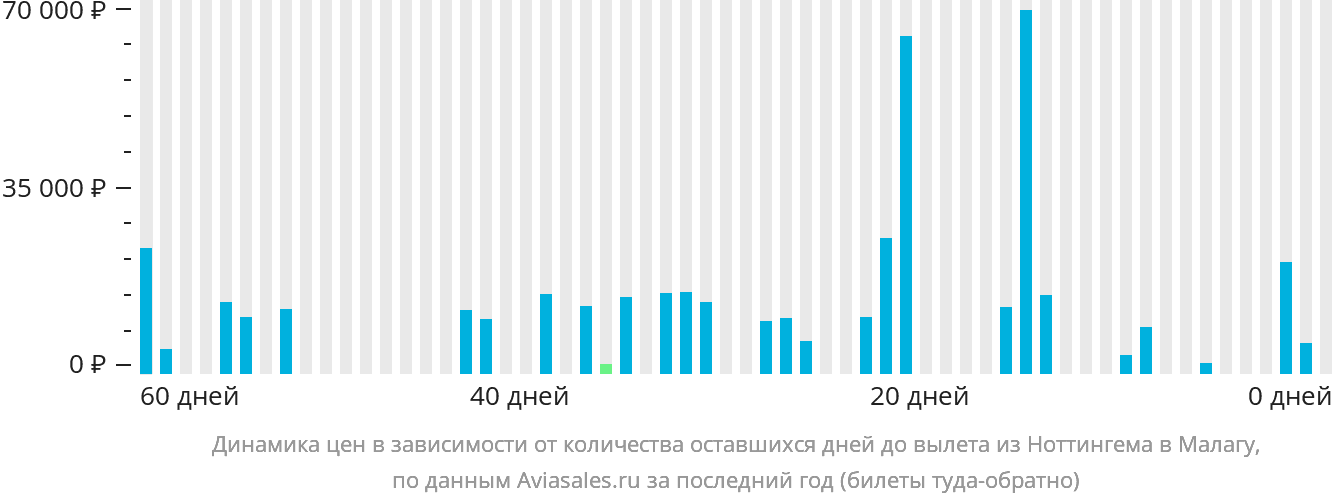 Динамика цен в зависимости от количества оставшихся дней до вылета из Ноттингема в Малагу