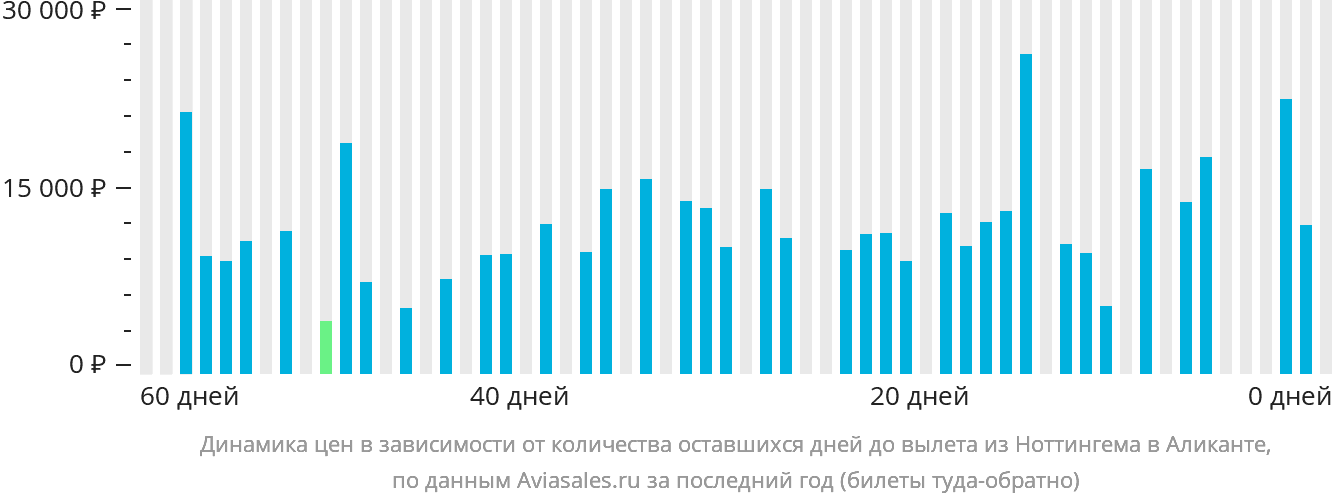 Динамика цен в зависимости от количества оставшихся дней до вылета из Ноттингема в Аликанте