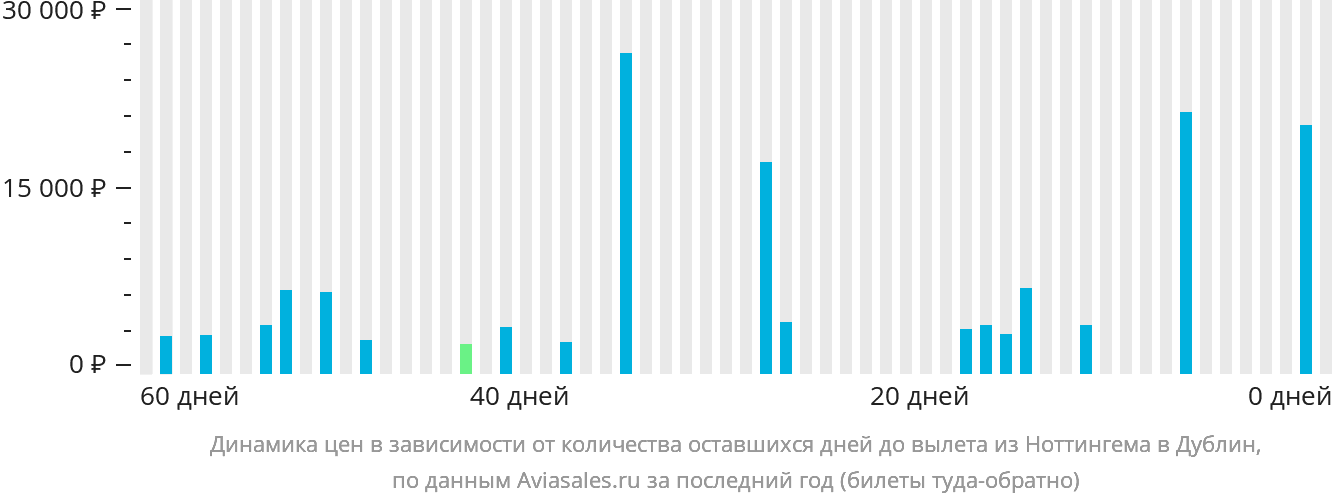 Динамика цен в зависимости от количества оставшихся дней до вылета из Ноттингема в Дублин