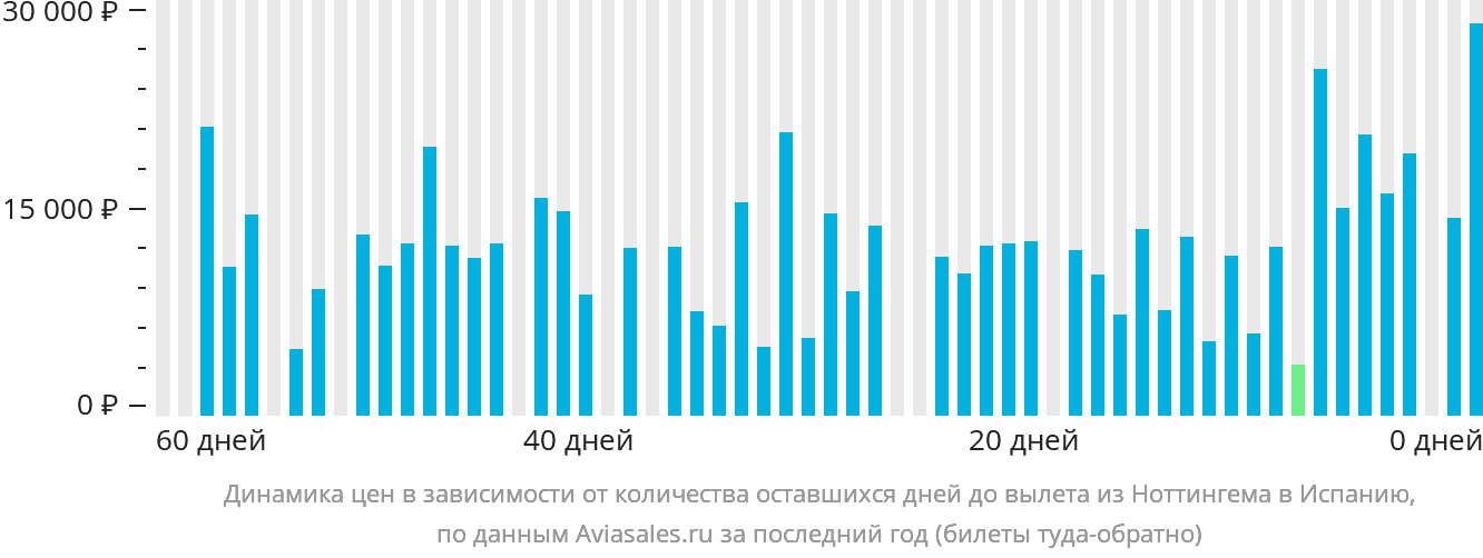 Динамика цен в зависимости от количества оставшихся дней до вылета из Ноттингема в Испанию