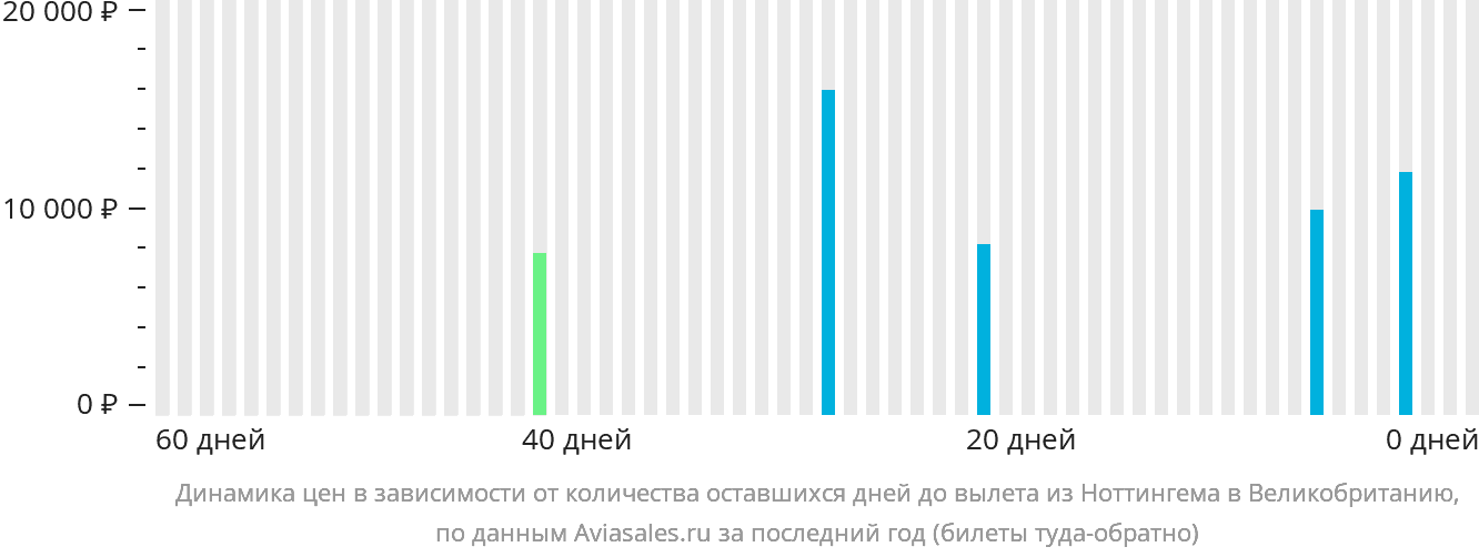 Динамика цен в зависимости от количества оставшихся дней до вылета из Ноттингема в Великобританию
