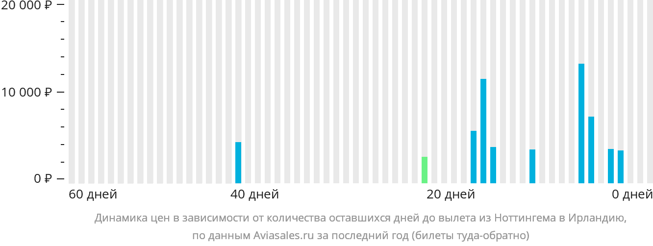 Динамика цен в зависимости от количества оставшихся дней до вылета из Ноттингема в Ирландию
