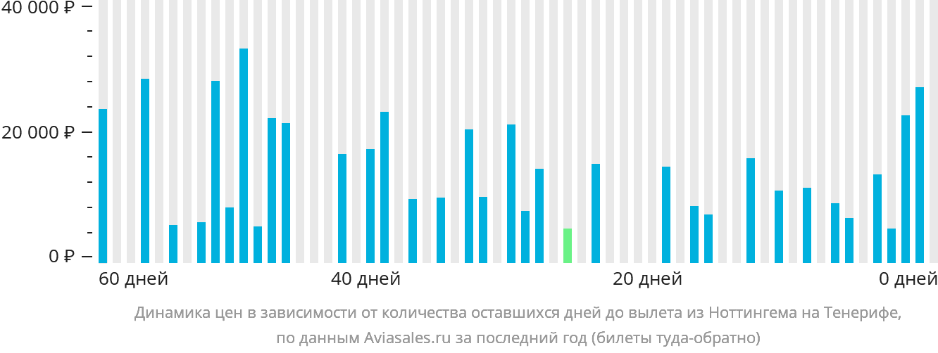 Динамика цен в зависимости от количества оставшихся дней до вылета из Ноттингема на Тенерифе