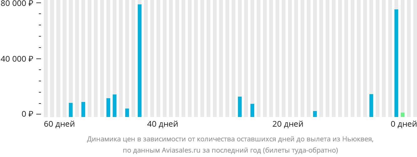 Динамика цен в зависимости от количества оставшихся дней до вылета из Ньюквея