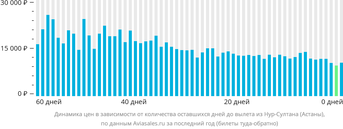 Динамика цен в зависимости от количества оставшихся дней до вылета из Астаны