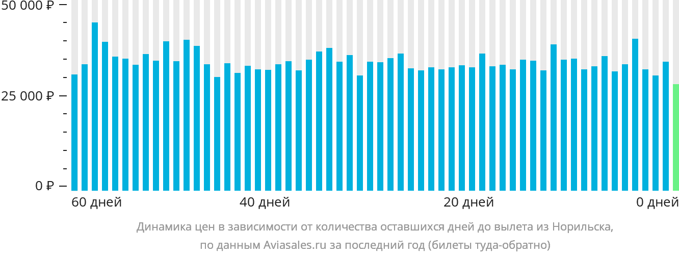 Динамика цен в зависимости от количества оставшихся дней до вылета из Норильска
