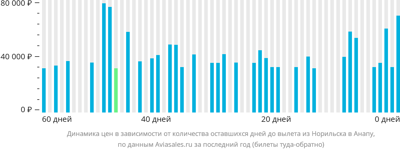 Динамика цен в зависимости от количества оставшихся дней до вылета из Норильска в Анапу
