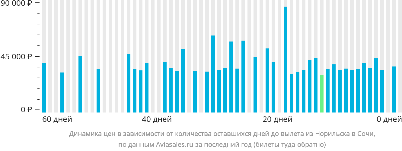 Динамика цен в зависимости от количества оставшихся дней до вылета из Норильска в Сочи