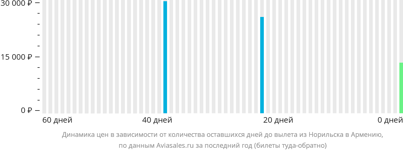 Динамика цен в зависимости от количества оставшихся дней до вылета из Норильска в Армению