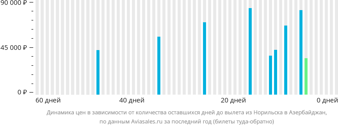 Динамика цен в зависимости от количества оставшихся дней до вылета из Норильска в Азербайджан