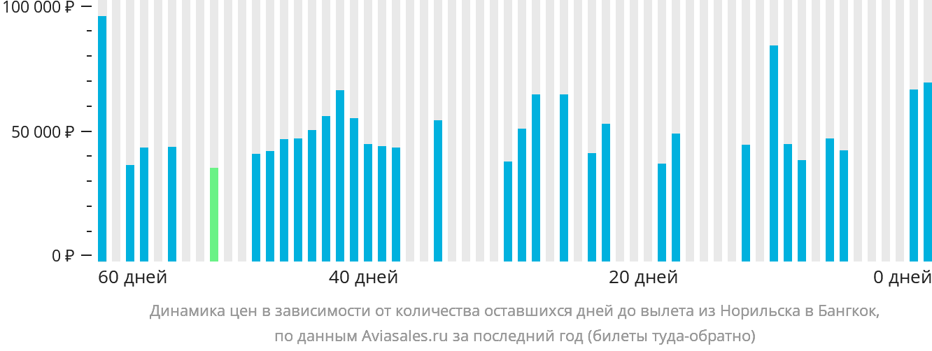 Динамика цен в зависимости от количества оставшихся дней до вылета из Норильска в Бангкок