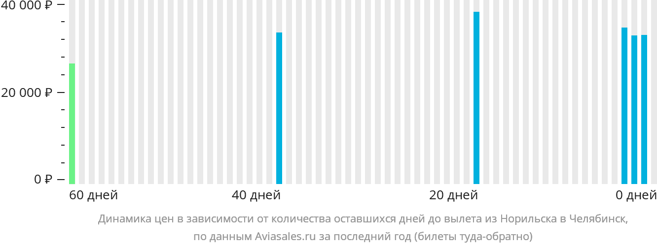 Динамика цен в зависимости от количества оставшихся дней до вылета из Норильска в Челябинск