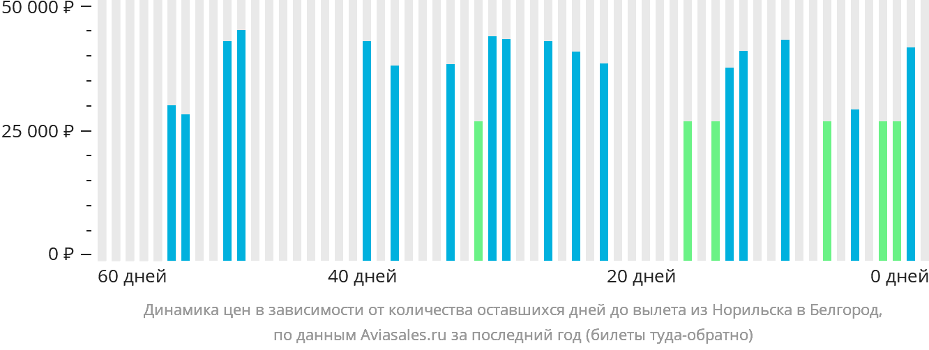 Динамика цен в зависимости от количества оставшихся дней до вылета из Норильска в Белгород
