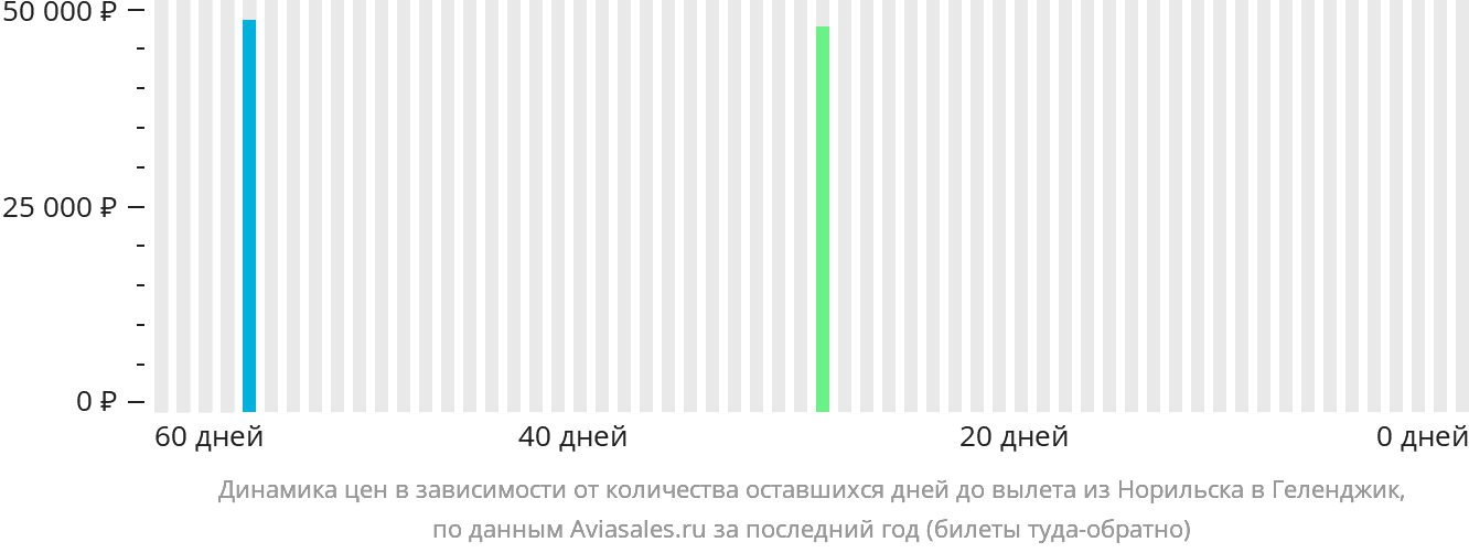 Динамика цен в зависимости от количества оставшихся дней до вылета из Норильска в Геленджик