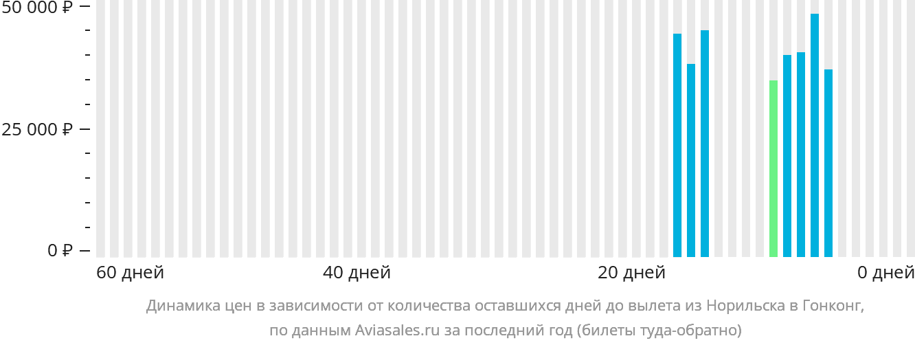 Динамика цен в зависимости от количества оставшихся дней до вылета из Норильска в Гонконг
