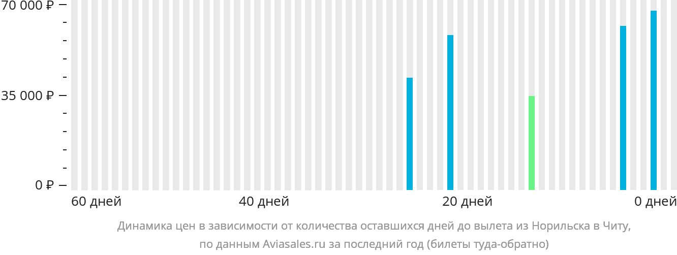 Динамика цен в зависимости от количества оставшихся дней до вылета из Норильска в Читу