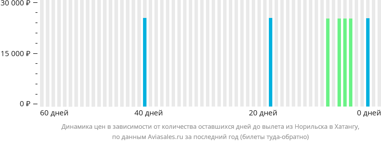 Динамика цен в зависимости от количества оставшихся дней до вылета из Норильска в Хатангу