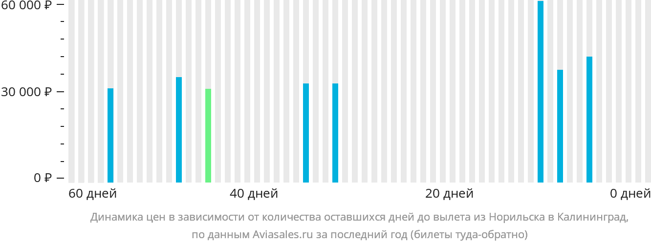 Динамика цен в зависимости от количества оставшихся дней до вылета из Норильска в Калининград