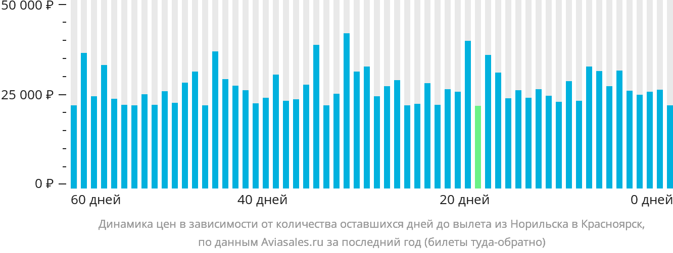 Динамика цен в зависимости от количества оставшихся дней до вылета из Норильска в Красноярск