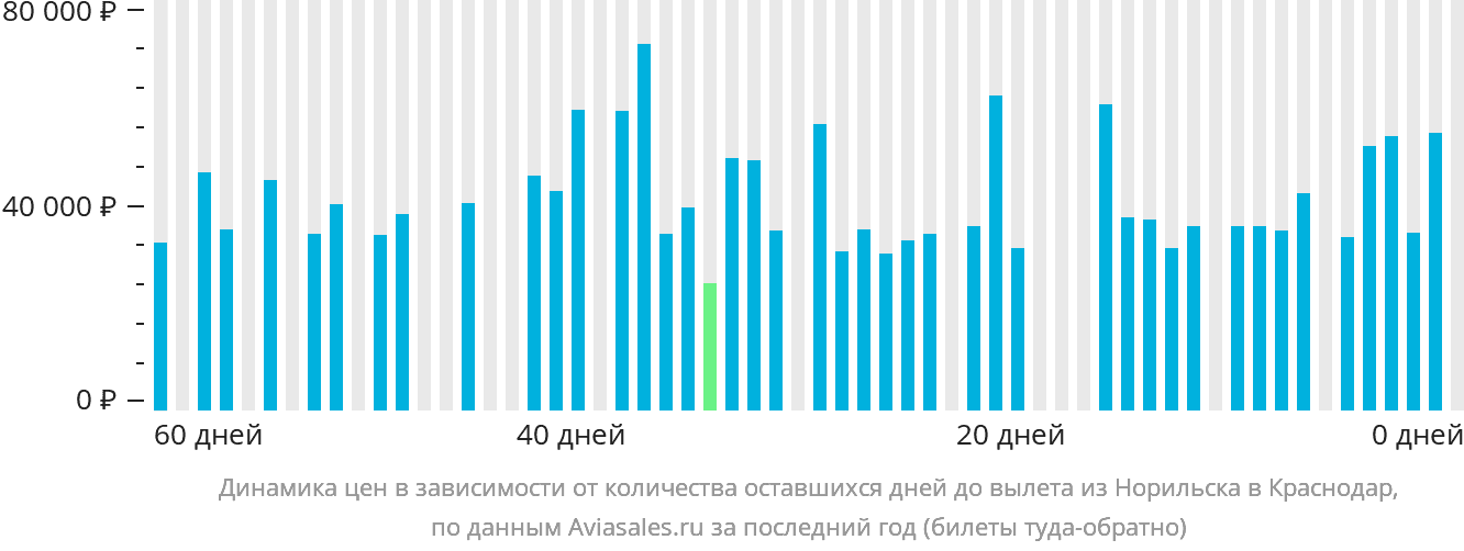 Динамика цен в зависимости от количества оставшихся дней до вылета из Норильска в Краснодар