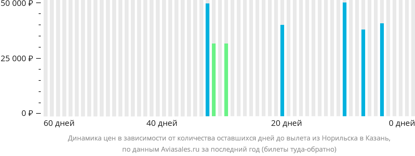 Динамика цен в зависимости от количества оставшихся дней до вылета из Норильска в Казань