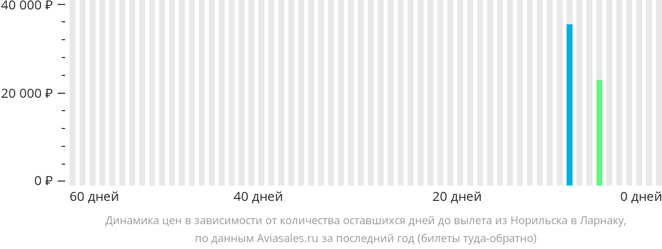 Динамика цен в зависимости от количества оставшихся дней до вылета из Норильска в Ларнаку