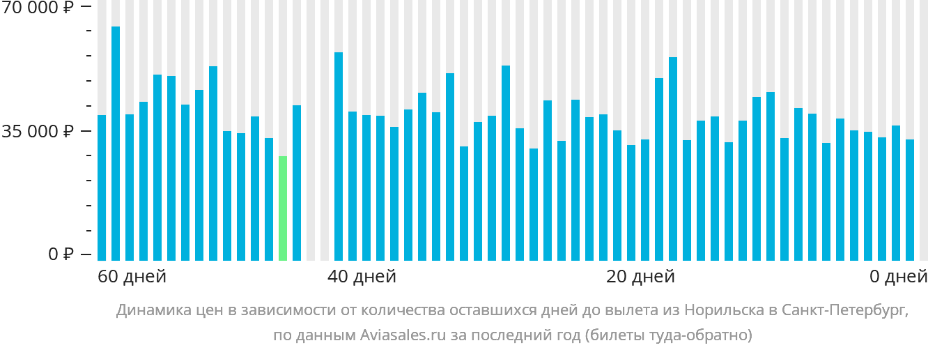Динамика цен в зависимости от количества оставшихся дней до вылета из Норильска в Санкт-Петербург