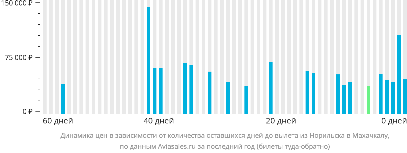 Динамика цен в зависимости от количества оставшихся дней до вылета из Норильска в Махачкалу